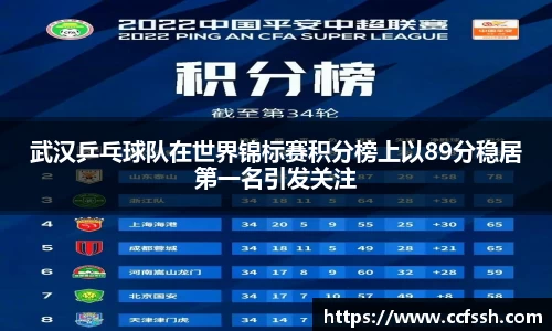 武汉乒乓球队在世界锦标赛积分榜上以89分稳居第一名引发关注